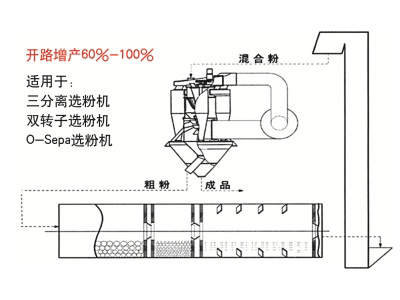 TZXM闭路磨内改造设备